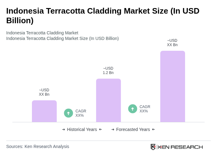 Indonesia Terracotta Cladding Market Size Indonesia Terracotta Cladding Market Size